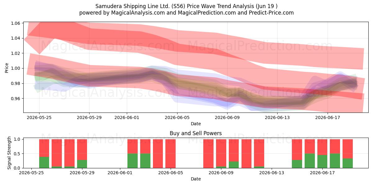  Samudera Shipping Line Ltd. (S56) Support and Resistance area (18 Jun) 
