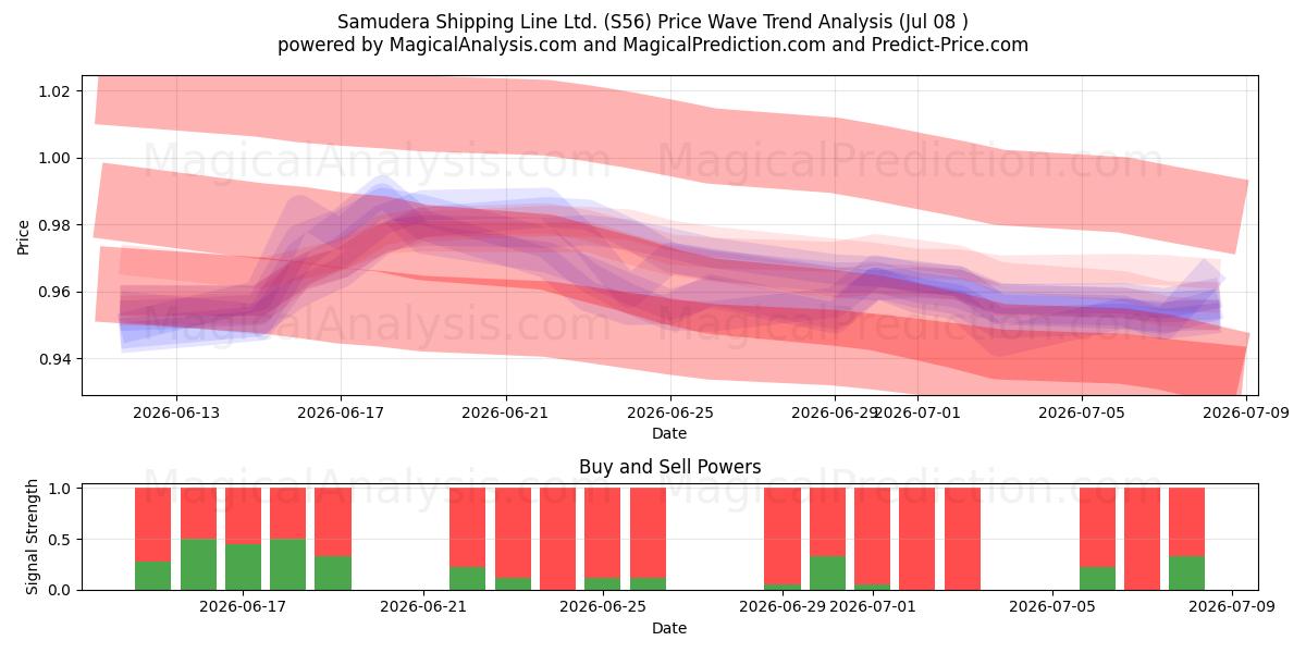 Samudera Shipping Line Ltd. (S56) Support and Resistance area (06 Jul) 