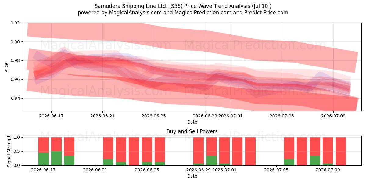  Samudera Shipping Line Ltd. (S56) Support and Resistance area (09 Jul) 