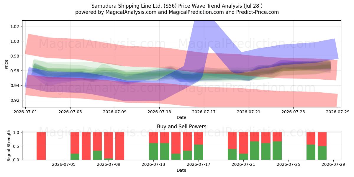  Samudera Shipping Line Ltd. (S56) Support and Resistance area (27 Jul) 