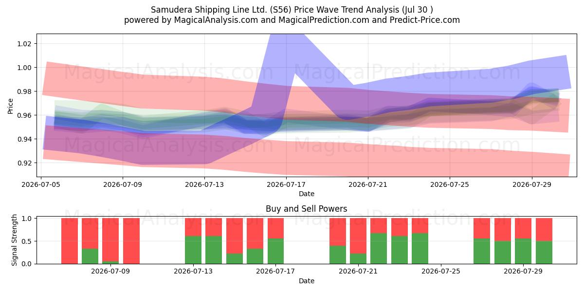  Samudera Shipping Line Ltd. (S56) Support and Resistance area (29 Jul) 