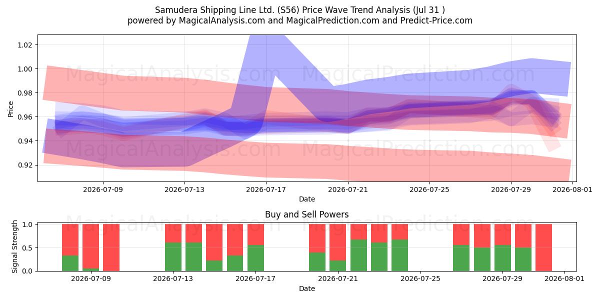  Samudera Shipping Line Ltd. (S56) Support and Resistance area (30 Jul) 