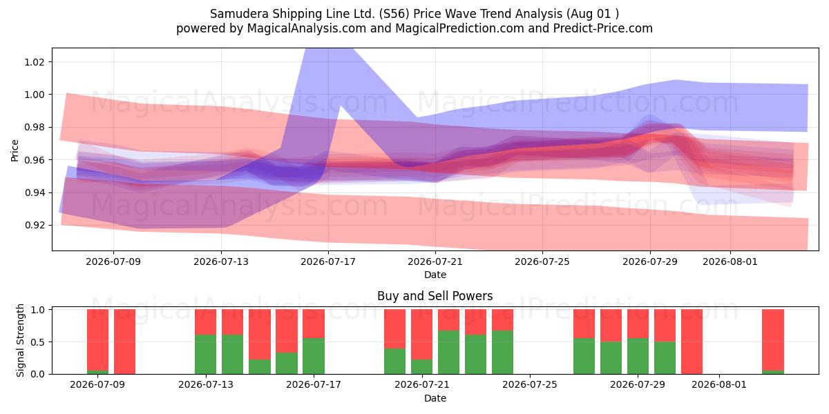  Samudera Shipping Line Ltd. (S56) Support and Resistance area (31 Jul) 