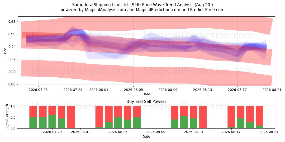  Samudera Shipping Line Ltd. (S56) Support and Resistance area (17 Aug) 