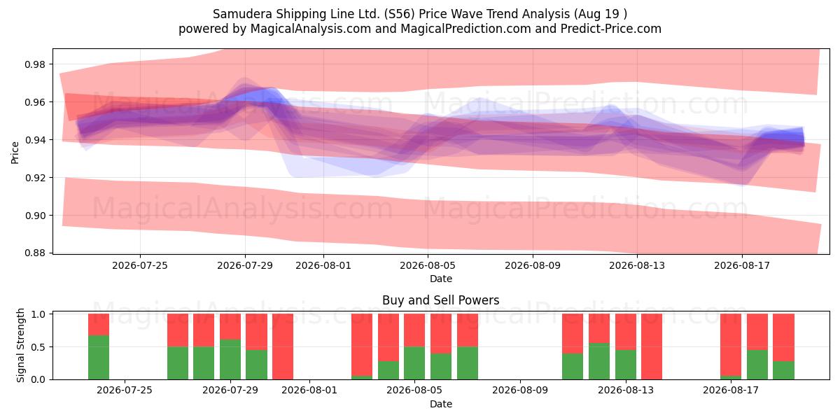  Samudera Shipping Line Ltd. (S56) Support and Resistance area (18 Aug) 