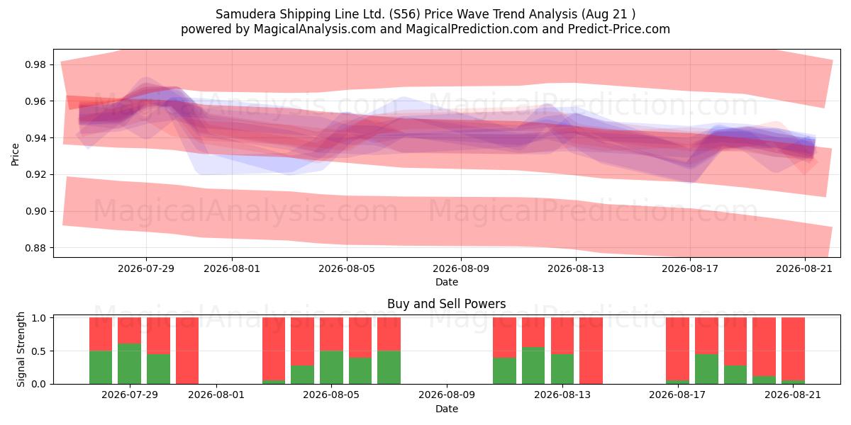  Samudera Shipping Line Ltd. (S56) Support and Resistance area (20 Aug) 