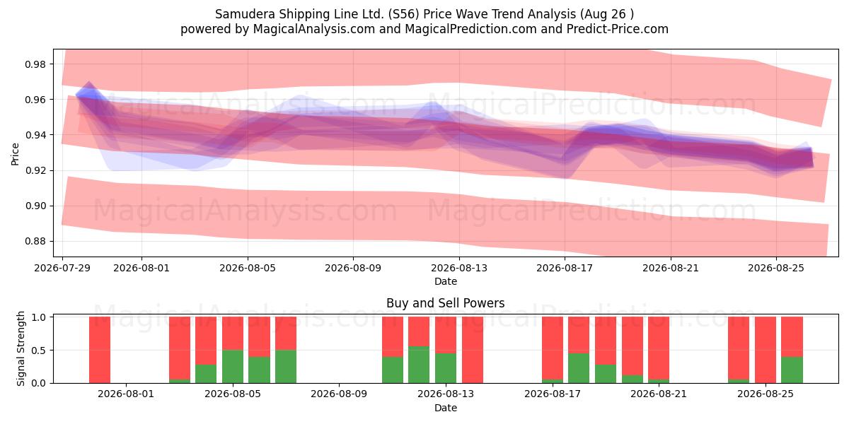  Samudera Shipping Line Ltd. (S56) Support and Resistance area (25 Aug) 