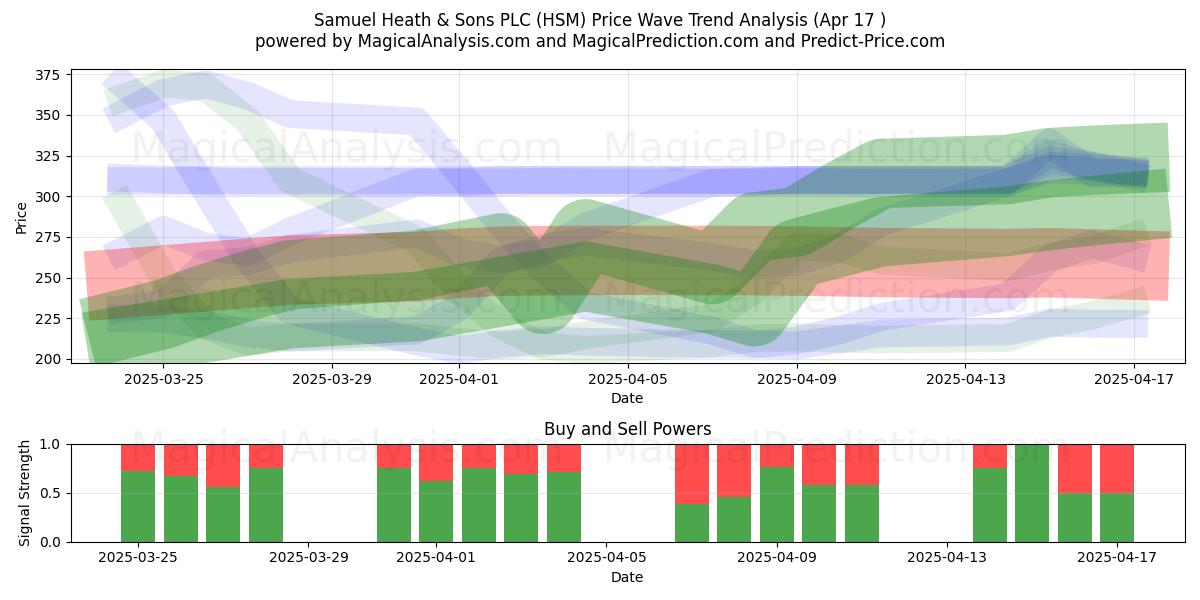  Samuel Heath & Sons PLC (HSM) Support and Resistance area (17 Apr) 