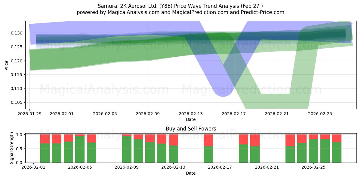  Samurai 2K Aerosol Ltd. (Y8E) Support and Resistance area (26 Feb) 