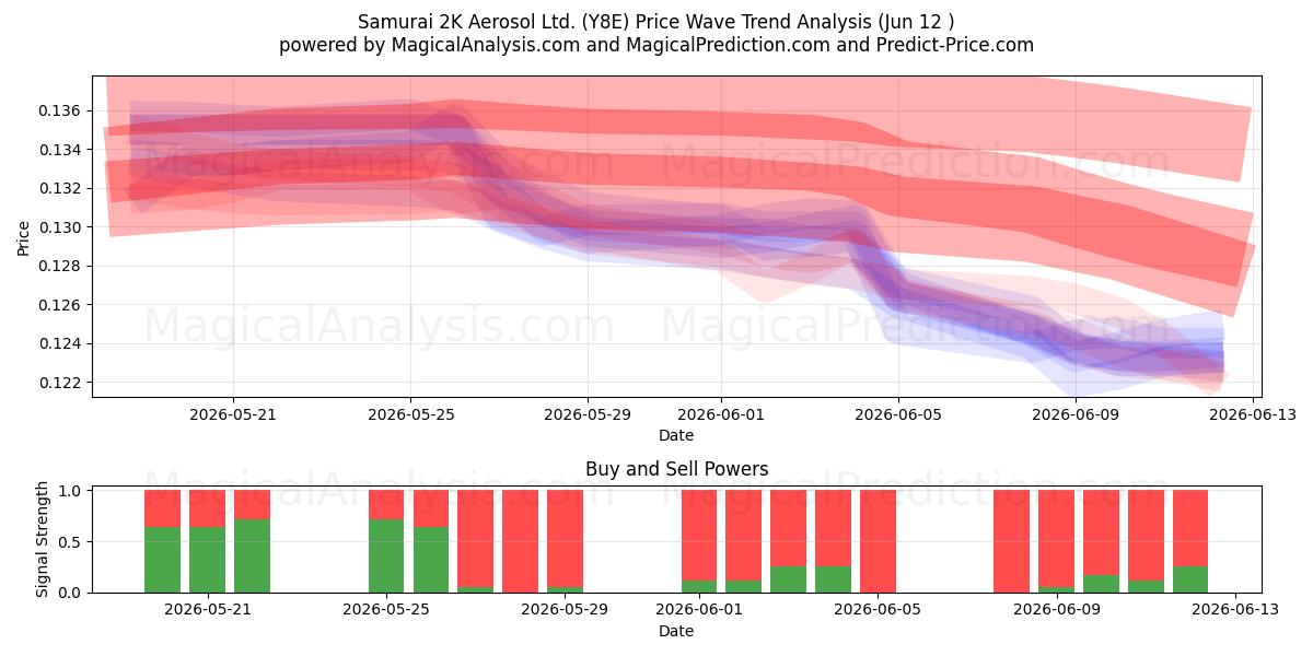  Samurai 2K Aerosol Ltd. (Y8E) Support and Resistance area (11 Jun) 