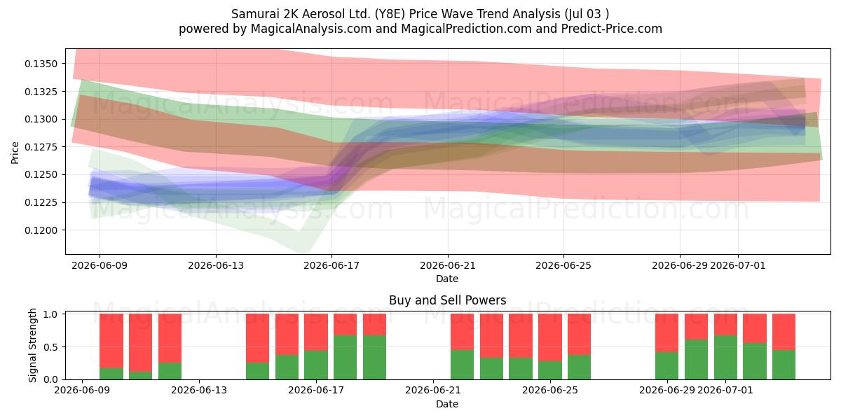  Samurai 2K Aerosol Ltd. (Y8E) Support and Resistance area (02 Jul) 