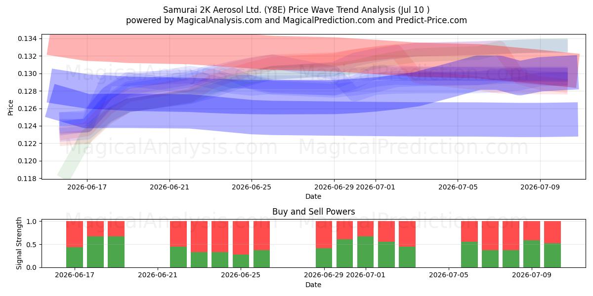  Samurai 2K Aerosol Ltd. (Y8E) Support and Resistance area (09 Jul) 