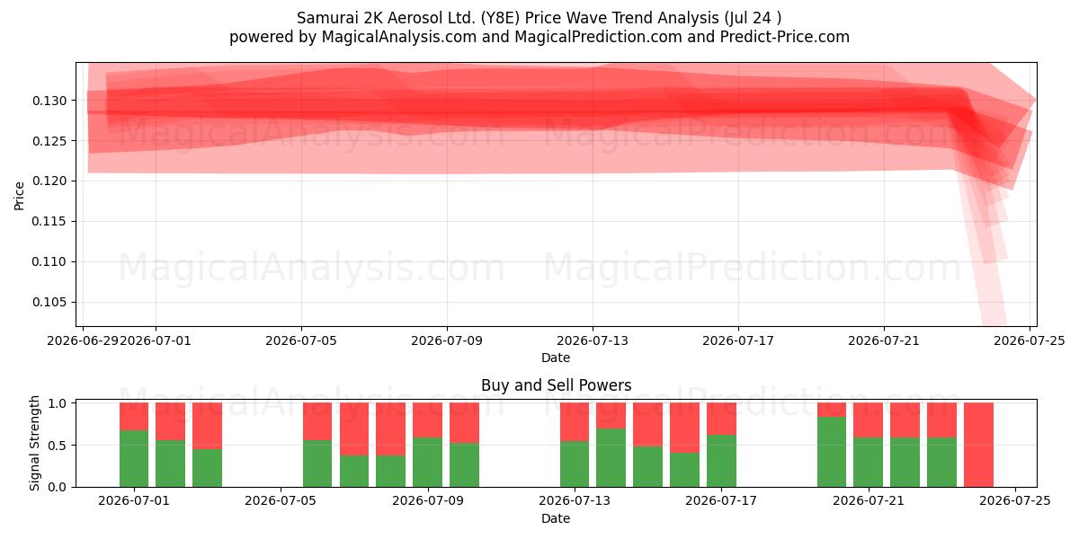  Samurai 2K Aerosol Ltd. (Y8E) Support and Resistance area (23 Jul) 