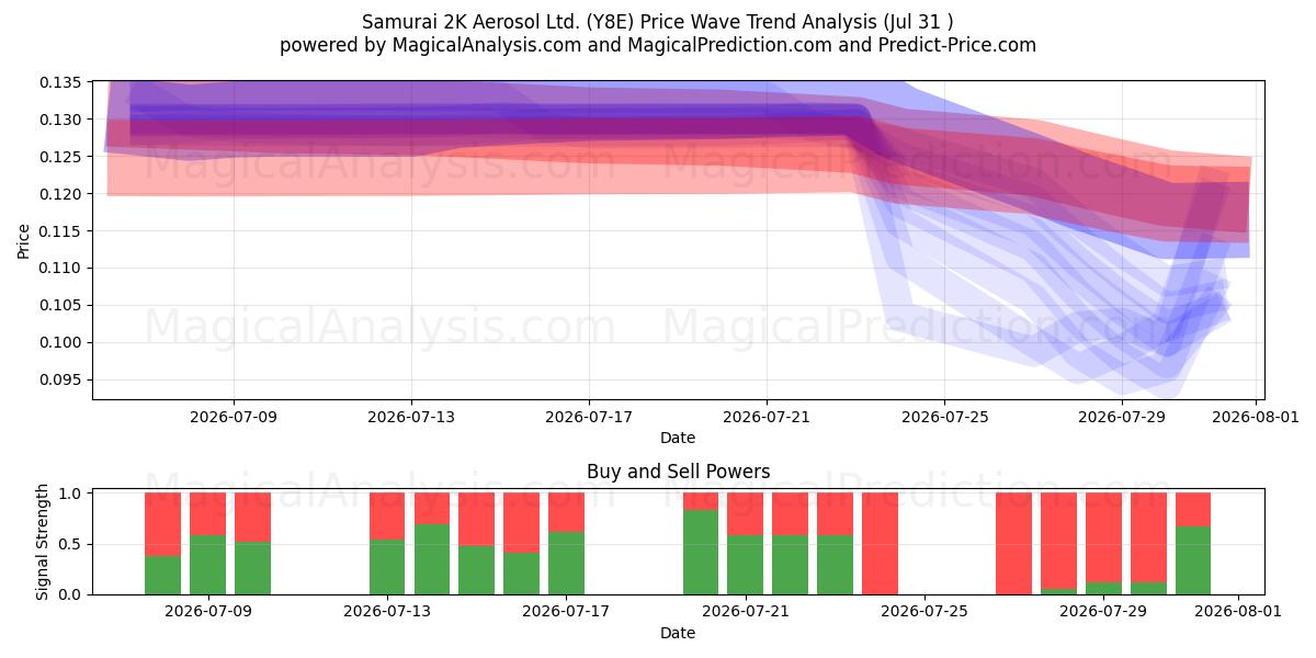  Samurai 2K Aerosol Ltd. (Y8E) Support and Resistance area (30 Jul) 
