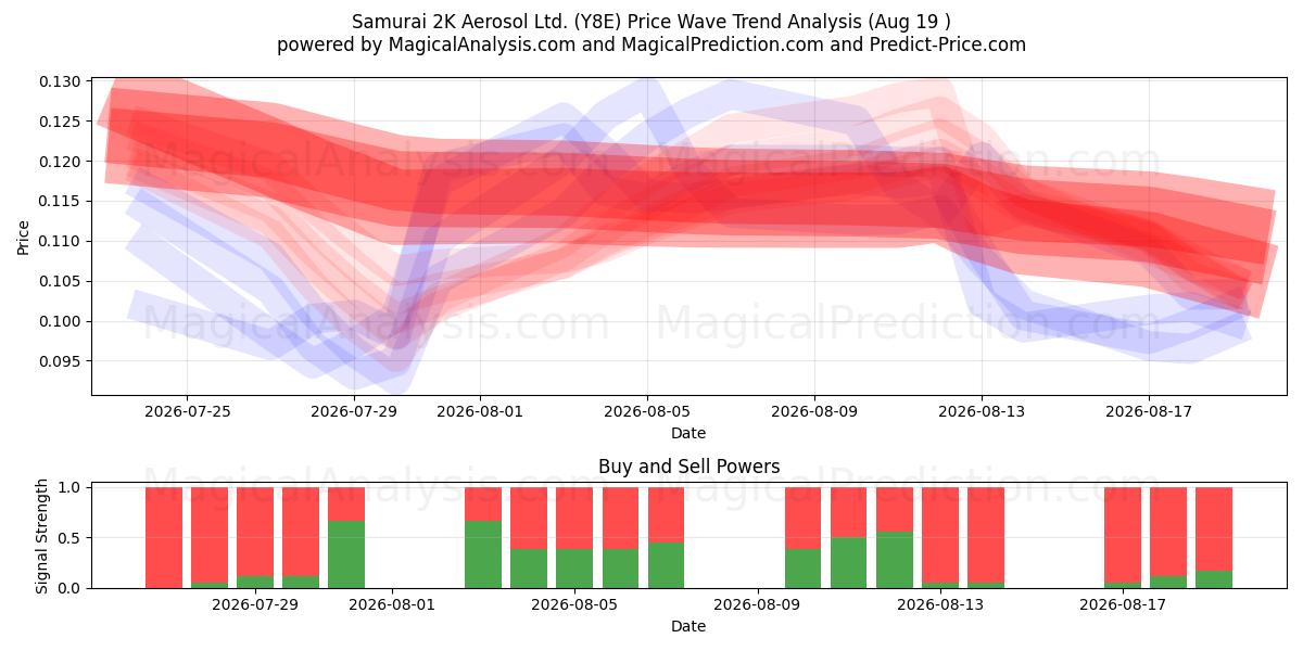  Samurai 2K Aerosol Ltd. (Y8E) Support and Resistance area (18 Aug) 