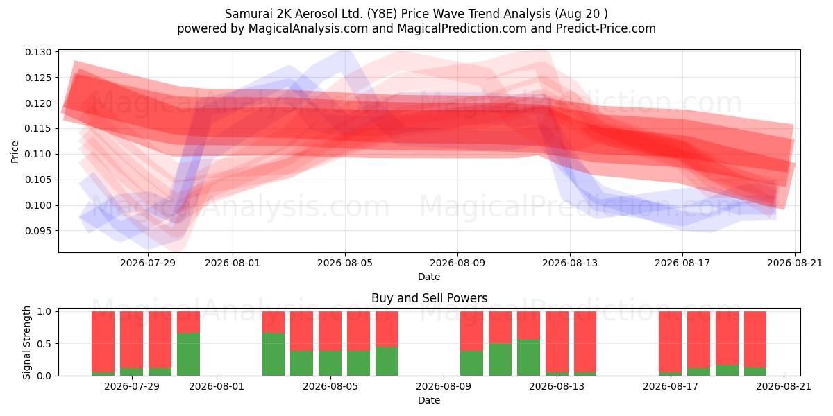  Samurai 2K Aerosol Ltd. (Y8E) Support and Resistance area (19 Aug) 