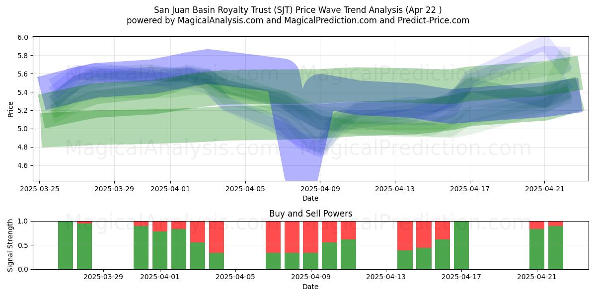  San Juan Basin Royalty Trust (SJT) Support and Resistance area (22 Apr) 