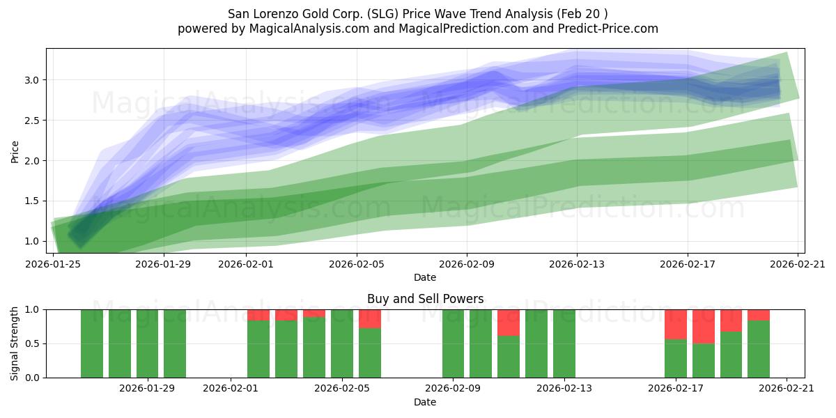  San Lorenzo Gold Corp. (SLG) Support and Resistance area (19 Feb) 
