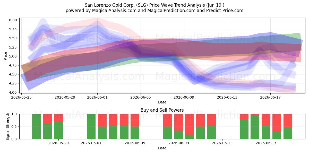  San Lorenzo Gold Corp. (SLG) Support and Resistance area (18 Jun) 