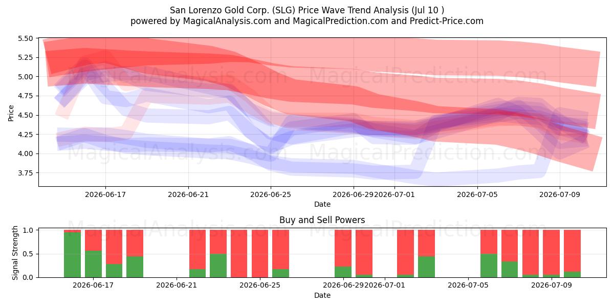  San Lorenzo Gold Corp. (SLG) Support and Resistance area (09 Jul) 