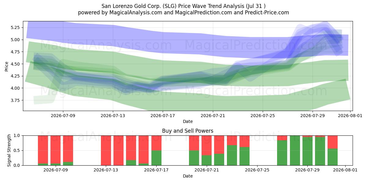  San Lorenzo Gold Corp. (SLG) Support and Resistance area (30 Jul) 