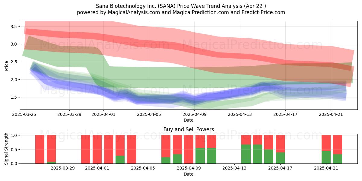  Sana Biotechnology Inc. (SANA) Support and Resistance area (22 Apr) 