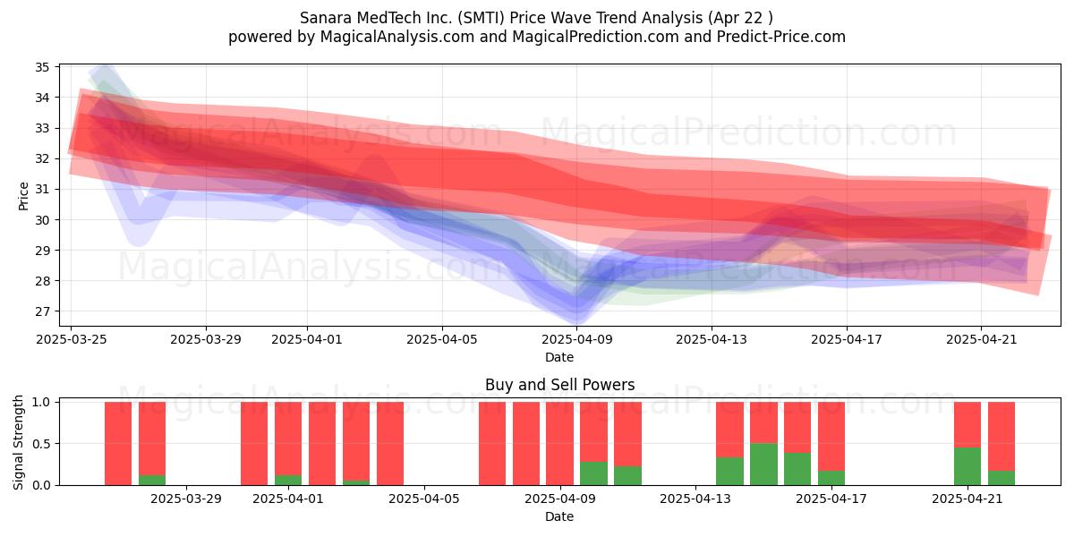  Sanara MedTech Inc. (SMTI) Support and Resistance area (22 Apr) 