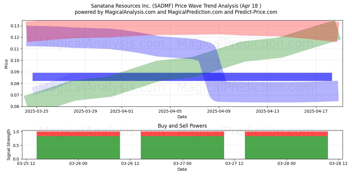  Sanatana Resources Inc. (SADMF) Support and Resistance area (18 Apr) 