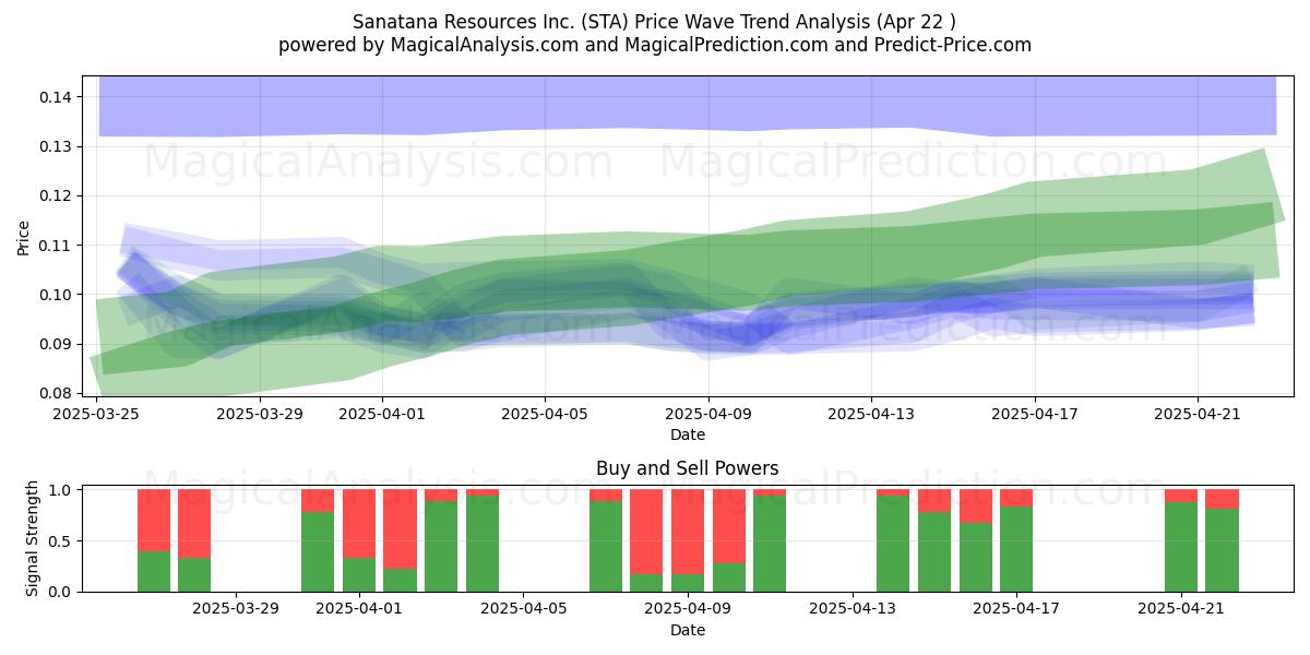  Sanatana Resources Inc. (STA) Support and Resistance area (22 Apr) 
