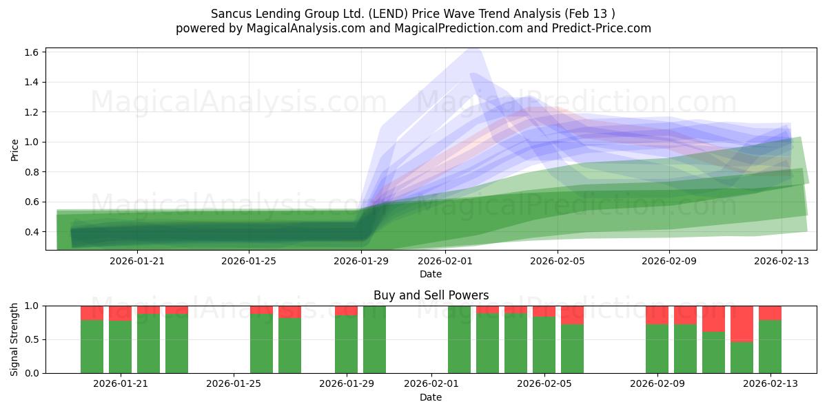  Sancus Lending Group Ltd. (LEND) Support and Resistance area (12 Feb) 
