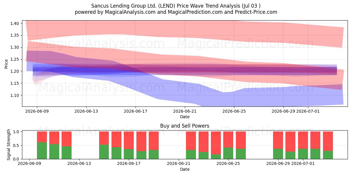  Sancus Lending Group Ltd. (LEND) Support and Resistance area (02 Jul) 