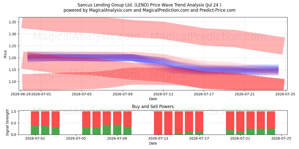  Sancus Lending Group Ltd. (LEND) Support and Resistance area (23 Jul) 