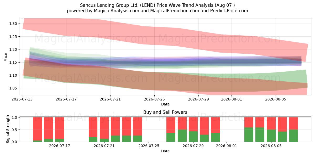  Sancus Lending Group Ltd. (LEND) Support and Resistance area (06 Aug) 