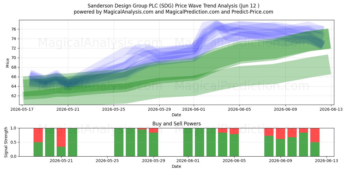 Sanderson Design Group PLC (SDG) Support and Resistance area (11 Jun) 