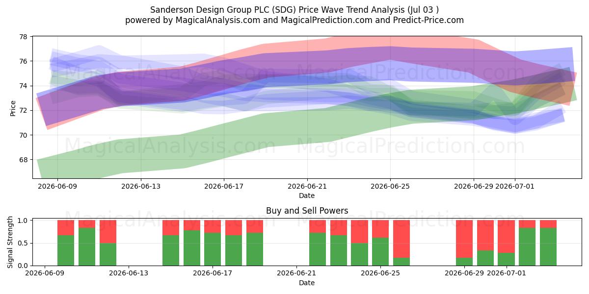  Sanderson Design Group PLC (SDG) Support and Resistance area (02 Jul) 