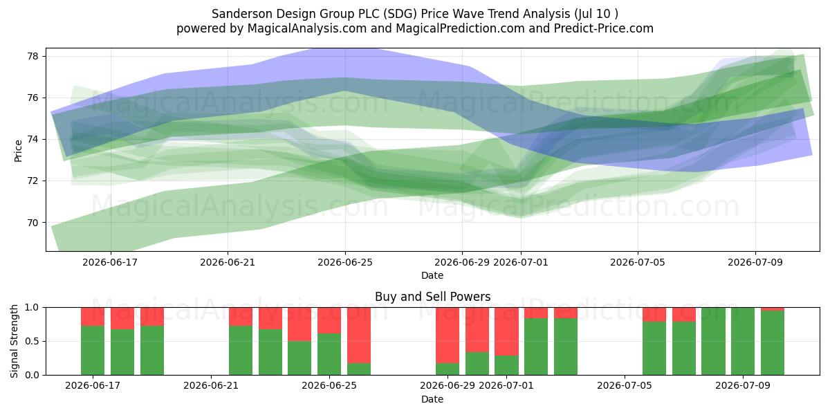  Sanderson Design Group PLC (SDG) Support and Resistance area (09 Jul) 