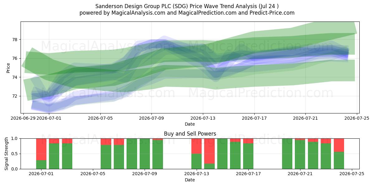  Sanderson Design Group PLC (SDG) Support and Resistance area (23 Jul) 