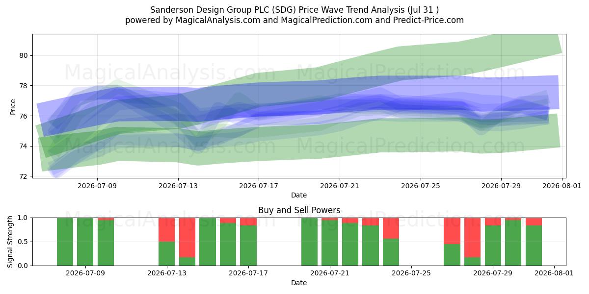  Sanderson Design Group PLC (SDG) Support and Resistance area (30 Jul) 