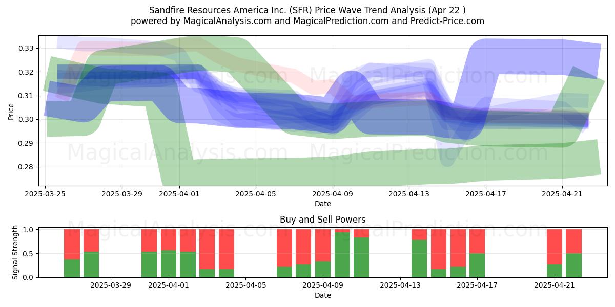  Sandfire Resources America Inc. (SFR) Support and Resistance area (22 Apr) 