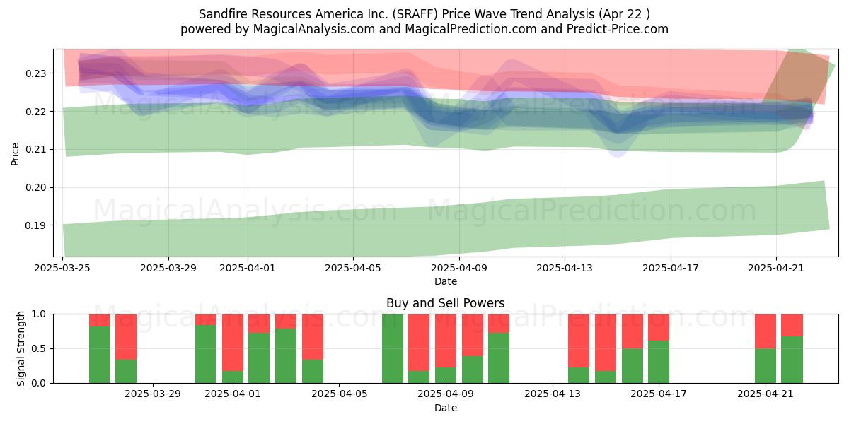  Sandfire Resources America Inc. (SRAFF) Support and Resistance area (22 Apr) 
