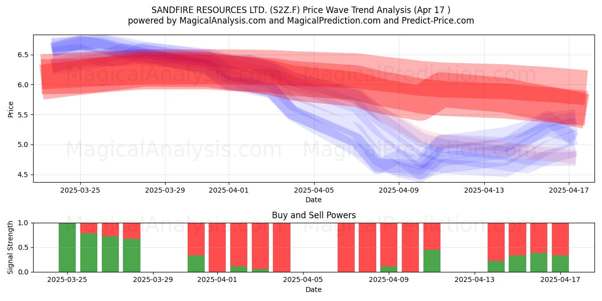  SANDFIRE RESOURCES LTD. (S2Z.F) Support and Resistance area (17 Apr) 