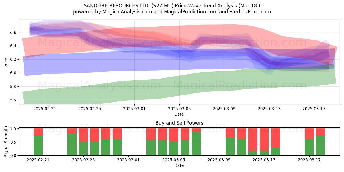  SANDFIRE RESOURCES LTD. (S2Z.MU) Support and Resistance area (18 Mar) 