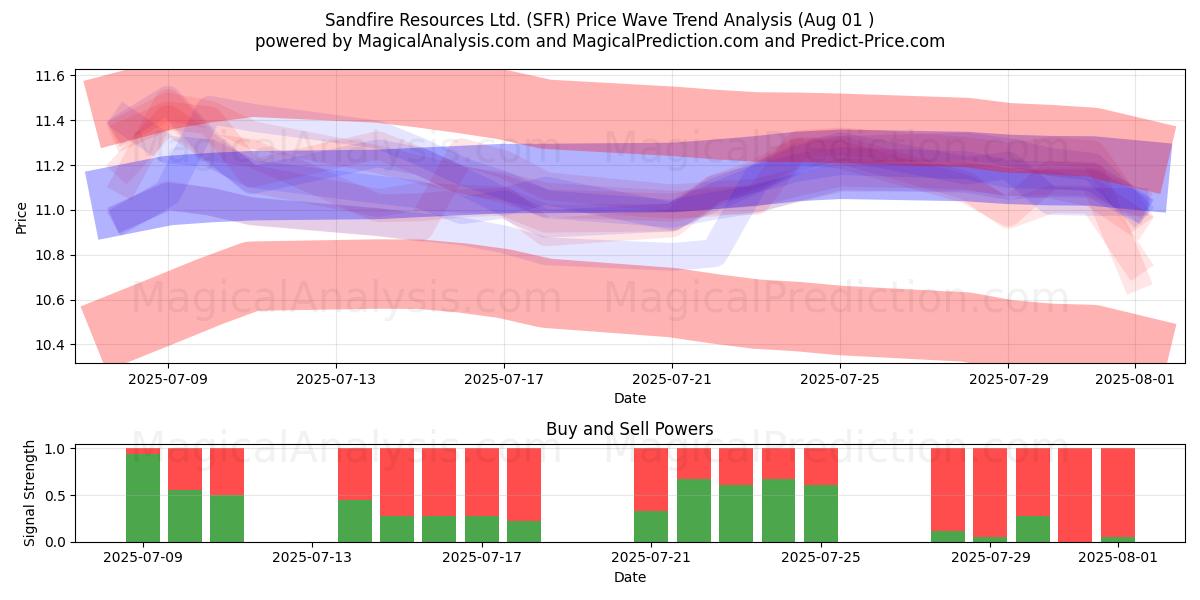 Sandfire Resources Ltd. (SFR) Support and Resistance area (31 Jul) Sandfire Resources Ltd. (SFR) Support and Resistance area (31 Jul)