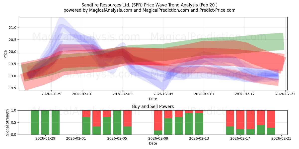 Sandfire Resources Ltd. (SFR) Support and Resistance area (19 Feb) 
