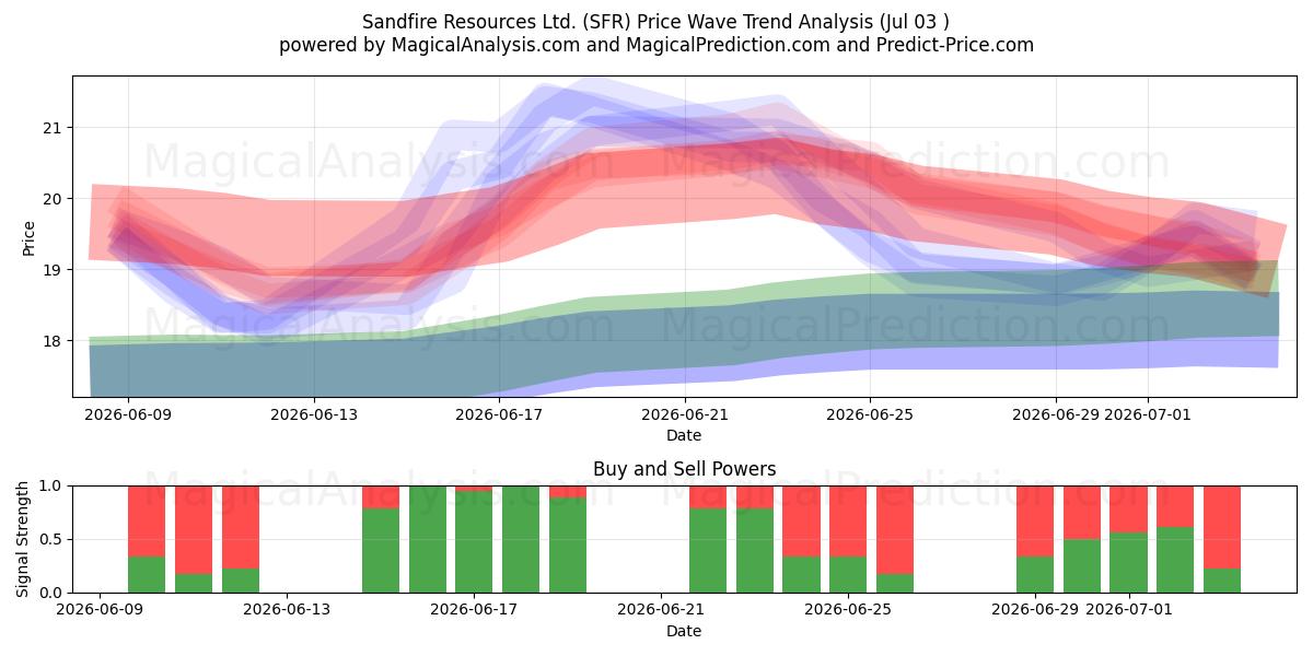  Sandfire Resources Ltd. (SFR) Support and Resistance area (02 Jul) 