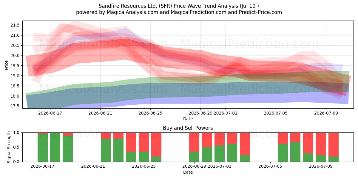  Sandfire Resources Ltd. (SFR) Support and Resistance area (09 Jul) 
