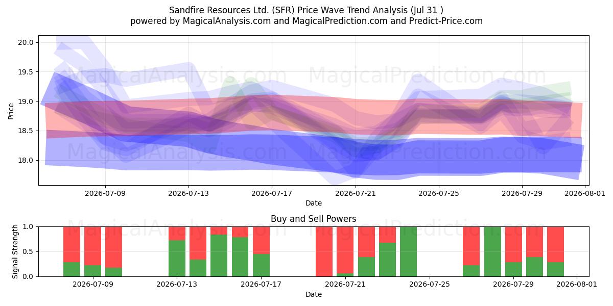  Sandfire Resources Ltd. (SFR) Support and Resistance area (30 Jul) 