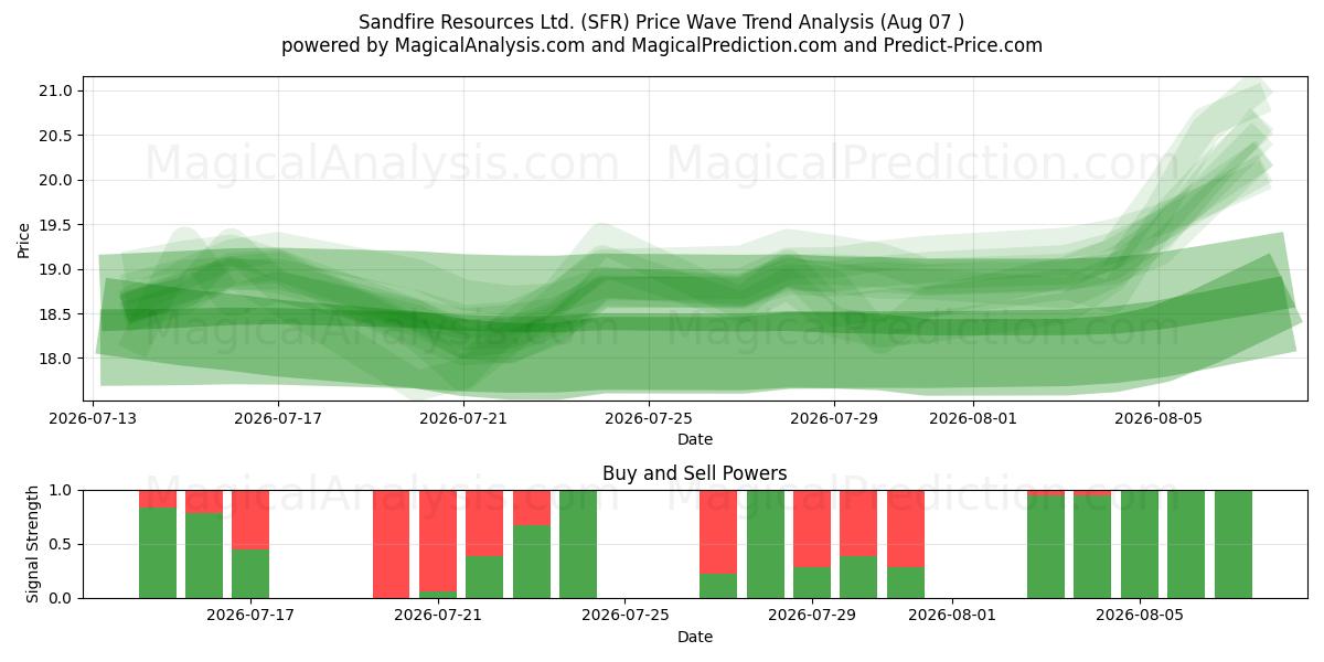  Sandfire Resources Ltd. (SFR) Support and Resistance area (06 Aug) 