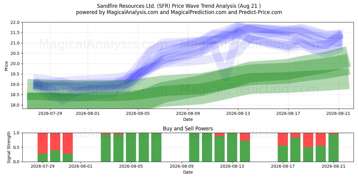  Sandfire Resources Ltd. (SFR) Support and Resistance area (20 Aug) 