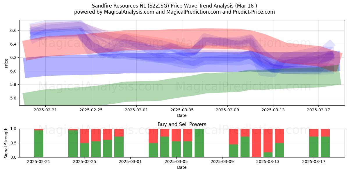  Sandfire Resources NL (S2Z.SG) Support and Resistance area (18 Mar) 